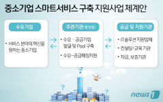 중소기업에 스마트 서비스 지원…제조·서비스업 융합