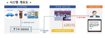 정부, 둔치주차장 침수 우려차량에 문자메시지로 알린다 