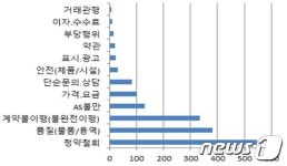 경남 소비자 불만, 세탁서비스와 의류·이동전화 분야↑