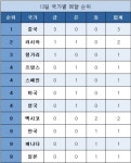 [광주세계수영] 국가별 메달 중간 순위(13일)