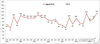 광주지역 소매유통업체들 3분기 체감경기 호전 기대