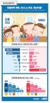 여름방학 동상이몽…자녀 친구와 놀기 vs 부모 독서