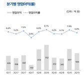 현대건설기계 2분기 영업이익 504억원…전년比 33% 급감