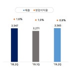 삼성물산 상사부문 2분기 영업익 270억원...전년 동기比 53% 급감