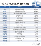 세종 '82대1' 강원 '0.2대1'…아파트 청약 '극과극'