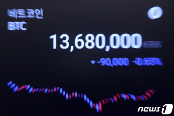 알트코인 시대 끝났다? 비트코인 시총비중 2년만에 최고