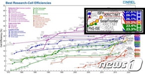 페로브스카이트 태양전지 세계 최고 효율 또 돌파…25.2% 