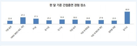 평소 간접흡연 많이 경험하는 장소는 길거리·아파트·PC방 순