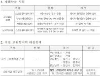 LH, 취약계층 시설 소방시설·내진설계 현행법보다 강화한다