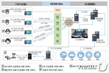 진주시, 방범·재난 등 연계 스마트도시 안정망 구축