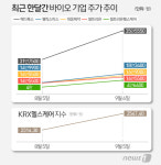 경계감 속 기지개펴는 바이오株…구원투수 누가될까