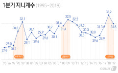 지니계수 20년만에 IMF수준…文정부, 성장도 분배도 놓쳤다