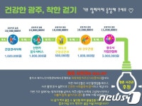 광주시, 21일 ‘건강한 광주, 착한 걷기’ 기부릴레이 진행