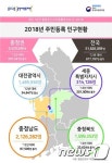 충청권 인구 7년동안 대전만 감소…2012년보다 3.5만명 ↓