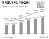 시장 포화에 늘어나는 규제…편의점, 해외 진출 가속화