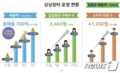 세종 싱싱장터 4년간 누적매출 700억원 달성