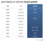 [금통위폴]② 전문가 50% 韓 기준금리 실효하한 0.75%