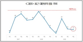 4분기 체감경기 하락…기업 3곳 중 2곳 