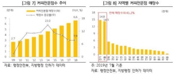 커피전문점 2곳중 1곳 3년내 문닫아…이디야 매장수 1위