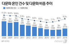 한국 남녀 결혼 안하는데 국제결혼은 증가…베트남 신부 인기