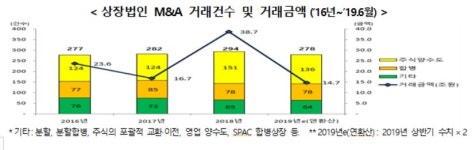 상장법인 M&A 812건, 계열사간 거래가 절반 활성화 모색