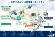 수소경제 날개 단 울산…수소 그린모빌리티 규제자유특구 지정