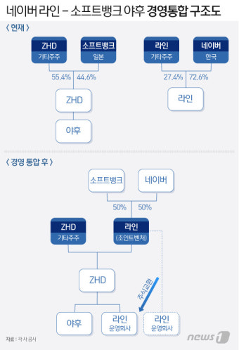 네이버, 日 소프트뱅크와 '라인-야후재팬' 경영통합 합의(상보)