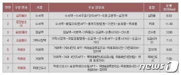 송파구에도 자체 개발 마을버스 생긴다…서울시와 협의