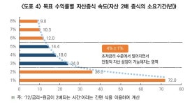 미래에셋은퇴硏 초저금리 시대, 최적의 목표수익률은 4% 내외