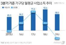 3분기 가계소득 488만원…경기악화에 사업소득은 '사상 최악'