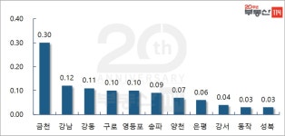 서울 아파트 매매가격 0.11%↑…23주 연속 상승