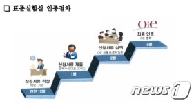 농림축산검역본부, AI 표준실험실 국제인증 추진