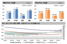 서울 집값 상승세 3주 연속 확대…학군 수요 강남·양천↑