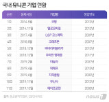 죽은 혈관 살려내는 에이프로젠 韓 11번째 유니콘 등극