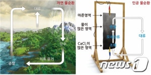 KAIST 염화칼슘으로 습기 흡수해 전기생산 기술 개발