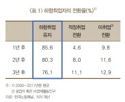 한은 하향취업 경력, 일자리 사다리 역할 못 해…임금 36% 적어