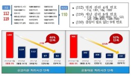 긴급신고전화 112·119로 통합 3년…출동지령 소요시간 절반으로