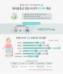 풀무원 시니어 바른먹거리 교육, 대사증후군 32.6% 개선 효과봤다