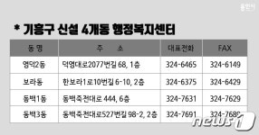 분동 신설 용인 기흥구 4개동 20일 업무 시작