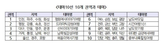 2년간 대한민국 테마여행 상품 만들 관리단 모집