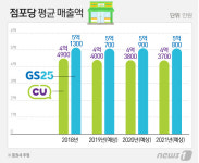 한집 건너 편의점…결국 점포당 매출 줄었다