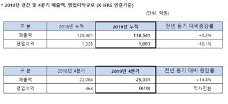 SK네트웍스 작년 영업익 1093억원, 전년 대비 18%감소