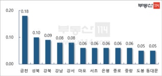 서울 아파트값 상승세 둔화…전세 매물부족 탓 상승