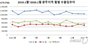 광주 수출 3개월 연속 내리막길…1월 무역수지는 5억7200만달러 흑자