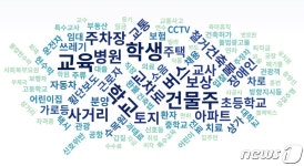제주시민은 교육·서귀포시민은 부동산에 최대 관심