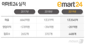 이마트24, 영업적자 또 줄였다…3백억 실탄 가맹점 늘린다