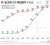 신천지·온천교회·밀알사랑의집…눈뜨면 불어난 집단발병