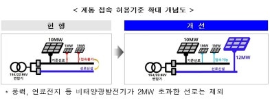 태양광 계통접속용량 20% 확대…대기물량 해소 기여