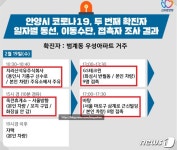 ‘화성시도 코로나19 비상’ 수원·안양 확진자 반월동서 접촉