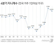 불평등지표 지니계수 역대 최고 수준…소득주도의 역설?